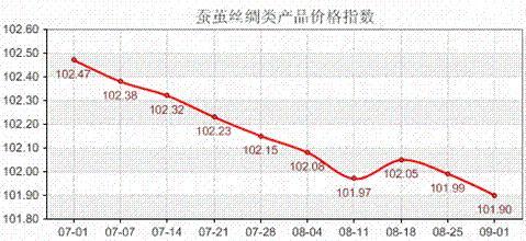 多空对冲 指数走势阴晴不定--8.29-9.2日商务部中国 盛泽丝绸化纤指数点评 - 配额频道 - 第一纺织网